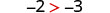 A mathematical inequality displays '-2 > -3' in black text with a red greater-than sign, against a white background, demonstrating that negative two is greater than negative three.