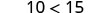 A mathematical expression '10 < 15' (ten is less than fifteen) is displayed in black text against a white background.