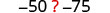 The image displays the numbers -50 and -75 separated by a red question mark, indicating a comparison needs to be made. The correct operator to place in the question mark's position is '>' (greater than).