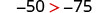 A mathematical inequality is shown, stating that -50 is greater than -75. The numbers -50 and -75 are in gray, and the greater than symbol (>) is in red, all against a white background.