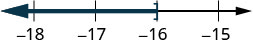 A number line representing the inequality x <= -16, with a dark blue ray extending left from -16 and including -16, marked by a closed bracket.