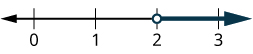 A number line illustrates the inequality x > 2, represented by an open circle at 2 and a shaded line extending to the right, indicating all values greater than 2.