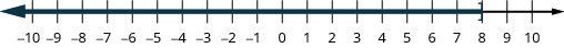 A number line from -10 to 10 shows a dark blue shaded region indicating the inequality x < 8. A thick line with an arrow points left from 8, covering all numbers less than 8.
