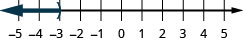 This figure is a number line ranging from negative 5 to 5 with tick marks for each integer. The inequality x is less than negative 3 is graphed on the number line, with an open parenthesis at x equals negative 3, and a dark line extending to the left of the parenthesis.