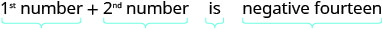 An image displaying a mathematical statement: '1st number + 2nd number is negative fourteen', with individual parts underlined in light blue brackets.