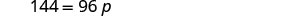 A mathematical equation is displayed, showing '144 = 96p' in gray text on a white background.