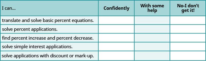 This is a table that has two rows and four columns. In the first row, which is a header row, the cells read from left to right “I can…,” “Confidently,” “With some help,” and “No-I don’t get it!” The first column below “I can…” reads “translate and solve basic percent equations,” “solve percent applications,” “find percent increase and percent decrease,” “solve simple interest applications,” and “solve applications with discount or mark-up.” The rest of the cells are blank.