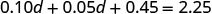 A mathematical equation is displayed, reading '0.10d + 0.05d + 0.45 = 2.25' against a white background.