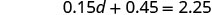 A mathematical equation is displayed on a white background: 0.15d + 0.45 = 2.25.
