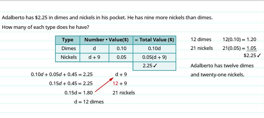 Word problem: Adalberto has $2.25 in dimes and nickels. He has nine more nickels than dimes. A table organizes the number, value, and total value of each coin type. The solution shows the equations used to determine he has twelve dimes and twenty-one nickels, with a check confirming the total amount.