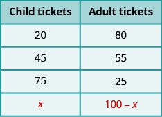 This table has five rows and two columns. The top row is a header row that reads from left to right Child tickets and Adult tickets. The second row reads 20 and 80. The third row reads 45 and 55. The fourth row reads 75 and 25. The fifth row reads x and 100 plus x.