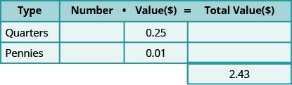 This table has three rows and four columns with an extra cell at the bottom of the fourth column. The top row is a header row that reads from left to right Type, Number, Value ($), and Total Value ($). The second row reads Quarters, blank, 0.25, and blank. The third row reads Pennies, blank, 0.01, and blank. The extra cell reads 2.43.