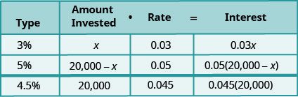 This table has four rows and four columns. The top row is a header row that reads from left to right Type, Amount invested, Rate, and Interest. The second row reads 3%, x, 0.03, and 0.03x. The third row reads 5%, 20,000 minus x, 0.05, and 0.05 times the quantity (20,000 minus x). The fourth row reads 4.5%, 20,000, 0.045, and 0.045 times 20,000.