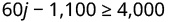 A mathematical inequality is displayed: 60j - 1,100 '>= 4,000'
