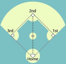 The image shows a simple baseball field laid out as a perfect square. Home, 1st, 2nd, and 3rd base are labeled. A dotted line runs diagonally from home to 2nd base.