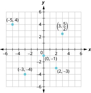 This figure shows points plotted on the x y-coordinate plane. The x and y axes run from negative 6 to 6. The following points are labeled: (3, 5 divided by 2), negative 5, 4), (negative 3, negative 4), (0, negative 1), and (2, negative 3).
