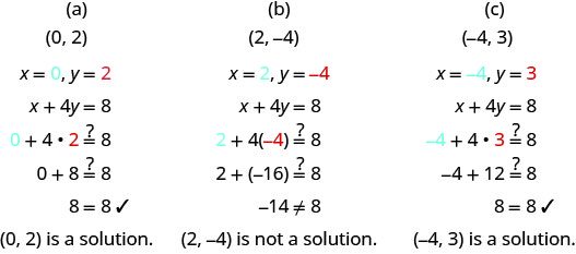 The equation x plus 4y equals 8 is checked for three ordered pairs. The pair (0, 2) satisfies the equation; substituting gives 8 equals 8. The pair (2, negative 4) does not satisfy the equation; substituting gives negative 14 does not equal 8. The pair (negative 4, 3) satisfies the equation; substituting gives 8 equals 8.
