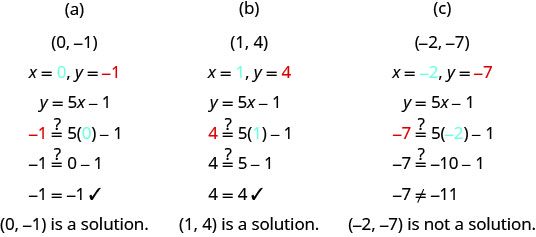 The graph shows three ordered pairs and checks if they are solutions to y equals 5x minus 1. The first pair (0, -1) satisfies the equation. The second pair (1, 4) also satisfies the equation. The third pair (-2, -7) does not satisfy the equation.