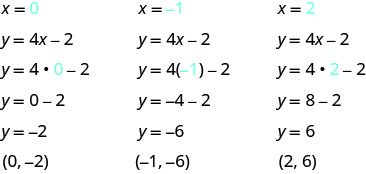 Table showing three points on the line y equals 4x minus 2. The first point is x equals 0, y equals negative 2, or the ordered pair 0, negative 2. The second point is x equals negative 1, y equals negative 6, or the ordered pair negative 1, negative 6. The third point is x equals 2, y equals 6, or the ordered pair 2, 6.