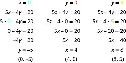 The graph of the equation 5x minus 4y equals 20 is shown for three cases. When x equals 0, y equals negative 5, and the point is (0, negative 5). When y equals 0, x equals 4, and the point is (4, 0). When y equals 5, x equals 8, and the point is (8, 5).