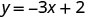 The image shows the linear equation y = -3x + 2, representing a straight line with a slope of -3 and a y-intercept of 2.