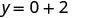 A mathematical equation is displayed, showing y = 0 + 2.