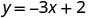 A mathematical equation is displayed, 'y = -3x + 2', representing a linear function with a negative slope and a positive y-intercept.
