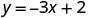 The image displays a mathematical equation, 'y = -3x + 2', which represents a linear function in slope-intercept form. The equation is rendered in black text on a plain white background.