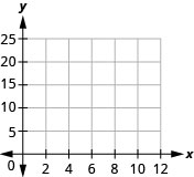 A blank Cartesian coordinate plane featuring a grid. The x-axis is labeled from 0 to 12, and the y-axis is labeled from 0 to 25, ready for data plotting.