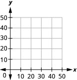 An empty 5x5 grid on a Cartesian coordinate plane with x and y axes marked from 0 to 50, showing increments of 10.
