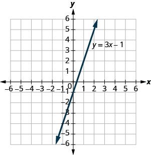 The figure shows a straight line on the x y-coordinate plane. The x-axis of the plane runs from negative 7 to 7. The y-axis of the plane runs from negative 7 to 7. The straight line goes through the point (negative 2, negative 7) and for every 3 units it goes up, it goes one unit to the right. The line is labeled with the equation y equals 3x minus 1.