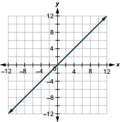 The figure shows a straight line drawn on the x y-coordinate plane. The x-axis of the plane runs from negative 12 to 12. The y-axis of the plane runs from negative 12 to 12. The straight line goes through the points (negative 8, negative 8), (negative 6, negative 6), (negative 4, negative 4), (negative 2, negative 2), (0, 0), (2, 2), (4, 4), (6, 6), and (8, 8). The line has arrows on both ends pointing to the outside of the figure.