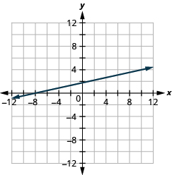 The figure shows a straight line drawn on the x y-coordinate plane. The x-axis of the plane runs from negative 12 to 12. The y-axis of the plane runs from negative 12 to 12. The straight line goes through the points (negative 12, negative 1), (negative 8, 0), (negative 4, 1), (0, 2), (4, 3), (8, 4), and (12, 5). The line has arrows on both ends pointing to the outside of the figure.