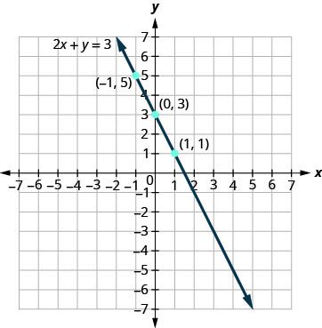 The figure shows a straight line drawn through three points on the x y-coordinate plane. The x-axis of the plane runs from negative 7 to 7. The y-axis of the plane runs from negative 7 to 7. Dots mark off the three points which are labeled by their ordered pairs (negative 1, 5), (0, 3), and (1, 1). A straight line goes through all three points. The line has arrows on both ends pointing to the outside of the figure. The line is labeled with the equation 2x plus y equals 3.