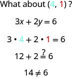 Checking if (4, 1) solves 3x + 2y = 6. Substituting gives 3(4) + 2(1) = 6, which simplifies to 12 + 2 = 6. This further simplifies to 14 does not equal 6, so the ordered pair is not a solution.