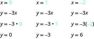 Three sets of equations demonstrate finding ordered pairs for y equals negative three times x. The first set uses x equals zero, resulting in y equals zero. The second uses x equals one, yielding y equals negative three. The third uses x equals negative two, giving y equals six.