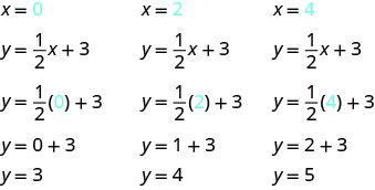 Three sets of equations demonstrate finding ordered pairs for the equation y equals one-half x plus three. The first set uses x equals zero, resulting in y equals three. The second uses x equals two, yielding y equals four. The third uses x equals four, giving y equals five.
