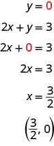 The figure shows a set of equations used to determine an ordered pair from the equation 2x plus y equals 3. The first equation is y equals 0 (where the 0 is red). The second equation is the two- variable equation 2x plus y equals 3. The third equation is the onenegative variable equation 2x plus 0 equals 3 (where the 0 is red). The fourth equation is 2x equals 3. The fifth equation is x equals three halves. The last line is the ordered pair (three halves, 0).