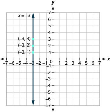A vertical line passes through the points negative 3 comma 1, negative 3 comma 2, and negative 3 comma 3 on a coordinate plane. The line represents x equals negative 3.