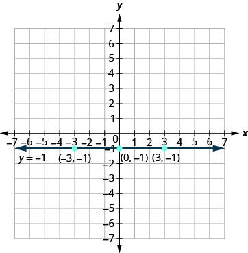 A graph shows a horizontal line at y equals negative 1. Three points are marked on the line: negative 3, negative 1; 0, negative 1; and 3, negative 1. The x and y axes range from negative 7 to positive 7.
