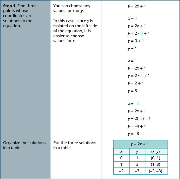 The figure shows the three step procedure for graphing a line from the equation using the example equation y equals 2x minus 1. The first step is to “Find three points whose coordinates are solutions to the equation. Organize the solutions in a table”. The remark is made that “You can choose any values for x or y. In this case, since y is isolated on the left side of the equation, it is easier to choose values for x”. The work for the first step of the example is shown through a series of equations aligned vertically. From the top down, the equations are y equals 2x plus 1, x equals 0 (where the 0 is blue), y equals 2x plus 1, y equals 2(0) plus 1 (where the 0 is blue), y equals 0 plus 1, y equals 1, x equals 1 (where the 1 is blue), y equals 2x plus 1, y equals 2(1) plus 1 (where the 1 is blue), y equals 2 plus 1, y equals 3, x equals negative 2 (where the negative 2 is blue), y equals 2x plus 1, y equals 2(negative 2) plus 1 (where the negative 2 is blue), y equals negative 4 plus 1, y equals negative 3. The work is then organized in a table. The table has 5 rows and 3 columns. The first row is a title row with the equation y equals 2x plus 1. The second row is a header row and it labels each column. The first column header is “x”, the second is “y” and the third is “(x, y)”. Under the first column are the numbers 0, 1, and negative 2. Under the second column are the numbers 1, 3, and negative 3. Under the third column are the ordered pairs (0, 1), (1, 3), and (negative 2, negative 3).
