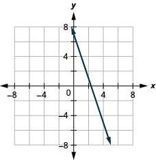 The figure shows a straight line drawn on the x y-coordinate plane. The x-axis of the plane runs from negative 7 to -7. The equation 3 x plus y equals 7 is graphed.
