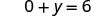A mathematical equation is displayed on a white background, reading '0 + y = 6'.