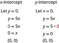 The figure shows two sets of statements and equations to find the intercepts from an equation. The first set of statements and equations is “x- intercept”, “let y equals 0”, y equals 5x, 0 equals 5x (where the 0 is red), 0 equals x, (0, 0). The second set of statements and equations is “y- intercept”, “let x equals 0”, y equals 5x, y equals 5(0) (where the 0 is red), y equals 0, (0, 0).
