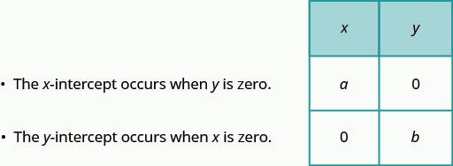 The image shows a table that is 2 columns and 3 rows. Column 1 reads: x; a; 0. Column 2 reads: y; 0; b. The image indicates that x-intercept occurs when y is zero and y-intercept occurs when x is zero.