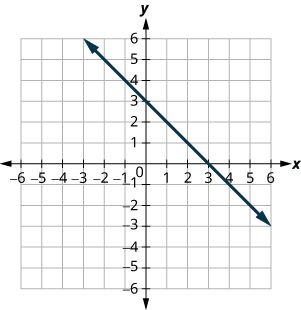 The figure shows a straight line on the x y- coordinate plane. The x- axis of the plane runs from negative 10 to 10. The y- axis of the planes runs from negative 10 to 10. The straight line goes through the points (negative 5, 8), (negative 4, 7), (negative 3, 6), (negative 2, 5), (negative 1, 4), (0, 3), (1, 2), (2, 1), (3, 0), (4, negative 1), (5, negative 2) and (6, negative 3).