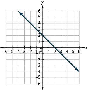 The figure shows a straight line on the x y- coordinate plane. The x- axis of the plane runs from negative 10 to 10. The y- axis of the planes runs from negative 10 to 10. The straight line goes through the points (negative 6, 8), (negative 5, 7), (negative 4, 6), (negative 3, 5), (negative 2, 4), (negative 1, 3), (0, 2), (1, 1), (2, 0), (3, negative 1), (4, negative 2), (5, negative 3) and (6, negative 4).