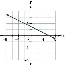 The figure shows a straight line on the x y- coordinate plane. The x- axis of the plane runs from negative 7 to 7. The y- axis of the planes runs from negative 7 to 7. The straight line goes through the points (negative 6, 6), (negative 4, 5), (negative 2, 4), (0, 3), (2, 2), (4, 1), and (6, 0).