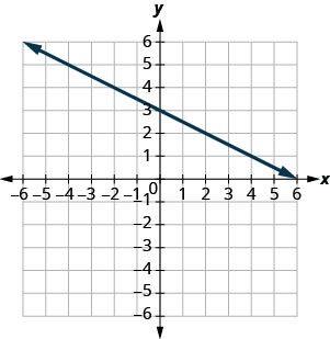 The figure shows a straight line on the x y- coordinate plane. The x- axis of the plane runs from negative 10 to 10. The y- axis of the planes runs from negative 10 to 10. The straight line goes through the points (negative 10, 8), (negative 8, 7), (negative 6, 6), (negative 4, 5), (negative 2, 4), (0, 3), (2, 2), (4, 1), (6, 0), (8, negative 1), and (10, negative 2).