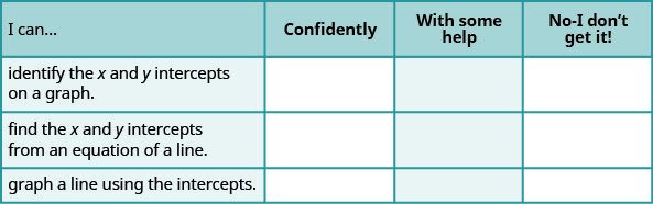 The figure shows a table with four rows and four columns. The first row is a header row and it labels each column. The first column header is “I can…”, the second is "confidently", the third is “with some help”, “no minus I don’t get it!”. Under the first column are the phrases “identify the x and y intercepts of a graph”, “find the x and y intercepts from an equation of a line”, and “graph a line using intercepts”. Under the second, third, fourth columns are blank spaces where the learner can check what level of mastery they have achieved.